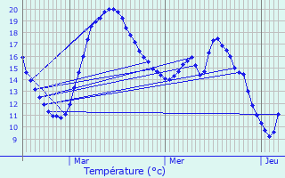 Graphique des tempratures prvues pour Hesperange