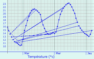 Graphique des tempratures prvues pour L