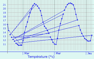 Graphique des tempratures prvues pour Chaptelat