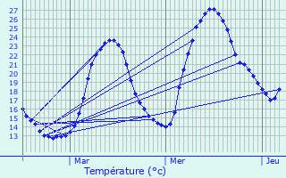 Graphique des tempratures prvues pour Dolomieu