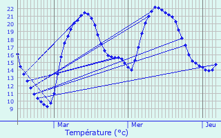 Graphique des tempratures prvues pour Molesme