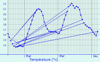 Graphique des tempratures prvues pour La Voulte-sur-Rhne