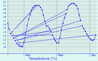 Graphique des tempratures prvues pour Roussac