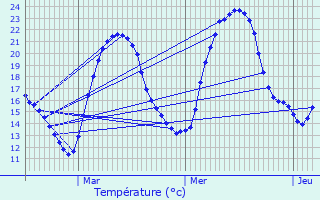 Graphique des tempratures prvues pour Auxange