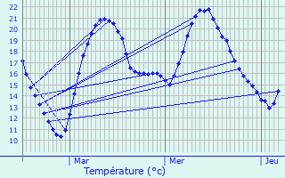 Graphique des tempratures prvues pour Champigneulles