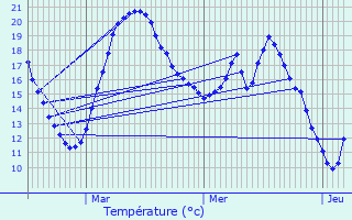 Graphique des tempratures prvues pour Emerange