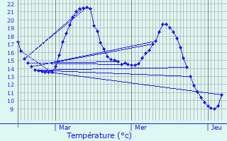 Graphique des tempratures prvues pour Cagnoncles