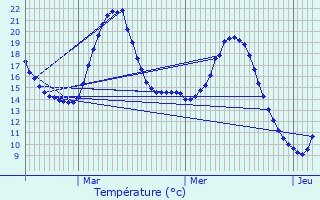 Graphique des tempratures prvues pour Guesnain