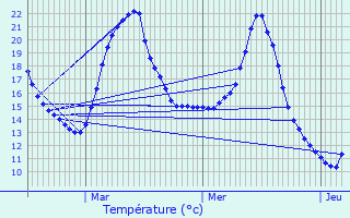 Graphique des tempratures prvues pour Noyal-Chtillon-sur-Seiche