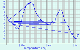 Graphique des tempratures prvues pour Maucourt