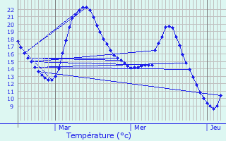 Graphique des tempratures prvues pour Mortemer