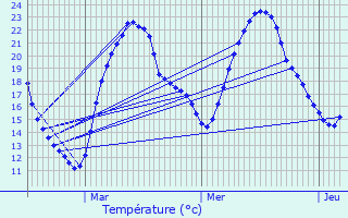 Graphique des tempratures prvues pour Chouday