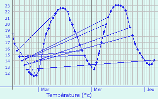 Graphique des tempratures prvues pour L