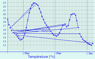 Graphique des tempratures prvues pour Orgeval