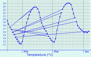 Graphique des tempratures prvues pour Fraisse