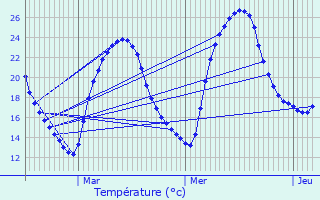 Graphique des tempratures prvues pour Le Montat
