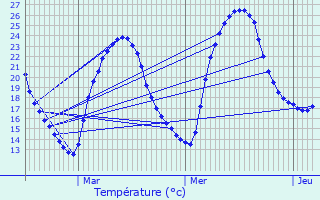 Graphique des tempratures prvues pour Fontanes