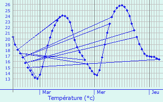 Graphique des tempratures prvues pour Cours-de-Pile