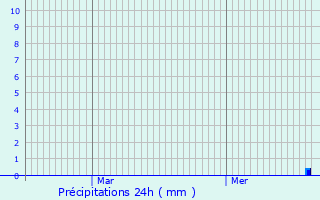 Graphique des précipitations prvues pour Marlioz