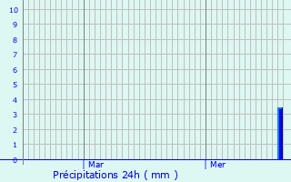 Graphique des précipitations prvues pour Haegen