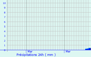 Graphique des précipitations prvues pour Saint-Galmier