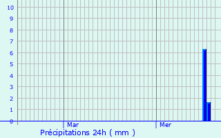 Graphique des précipitations prvues pour Erdweg