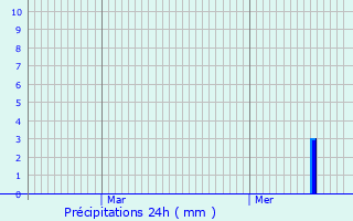 Graphique des précipitations prvues pour Fourmies