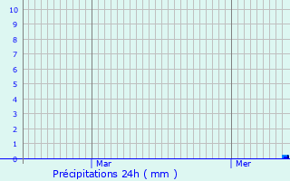 Graphique des précipitations prvues pour Vanvey