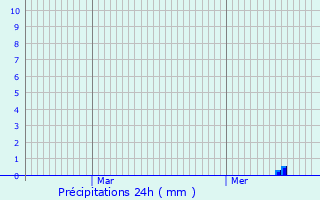 Graphique des précipitations prvues pour Basbellain