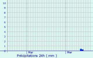 Graphique des précipitations prvues pour Clergoux