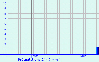 Graphique des précipitations prvues pour Longeville-ls-Saint-Avold