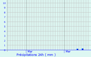 Graphique des précipitations prvues pour Voutezac