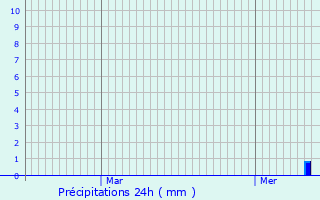 Graphique des précipitations prvues pour Woippy