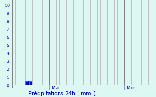 Graphique des précipitations prvues pour Germigney