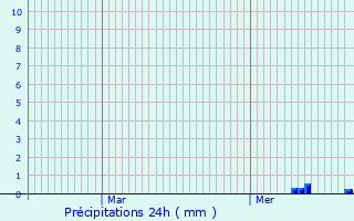 Graphique des précipitations prvues pour Montgibaud