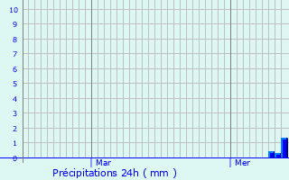 Graphique des précipitations prvues pour Corbon