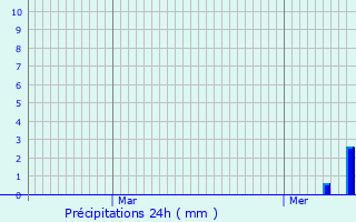 Graphique des précipitations prvues pour Esnes