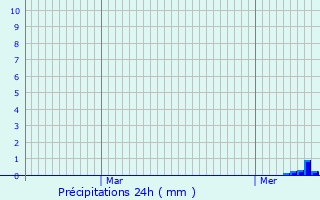 Graphique des précipitations prvues pour Mehun-sur-Yvre