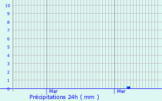 Graphique des précipitations prvues pour Coivert