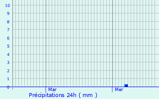 Graphique des précipitations prvues pour Fenioux