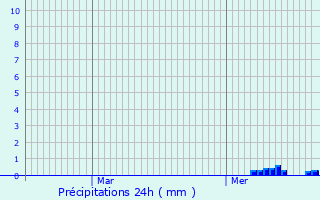 Graphique des précipitations prvues pour Wittelsheim