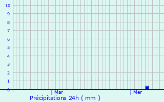 Graphique des précipitations prvues pour Les Nouillers