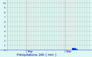 Graphique des précipitations prvues pour Aumagne