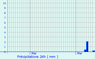 Graphique des précipitations prvues pour Vendegies-au-Bois