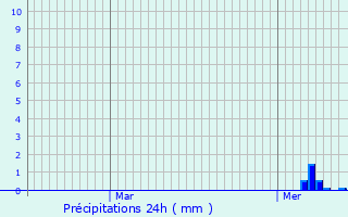 Graphique des précipitations prvues pour Le Tholy