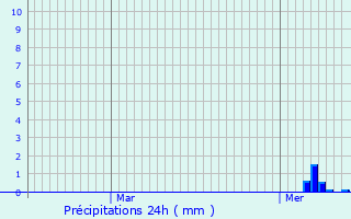 Graphique des précipitations prvues pour La Forge