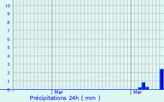 Graphique des précipitations prvues pour Schieren