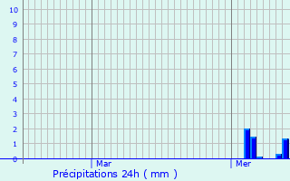 Graphique des précipitations prvues pour Walferdange