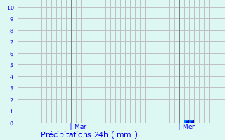 Graphique des précipitations prvues pour Trelly