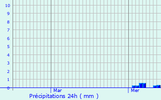 Graphique des précipitations prvues pour Frebcourt